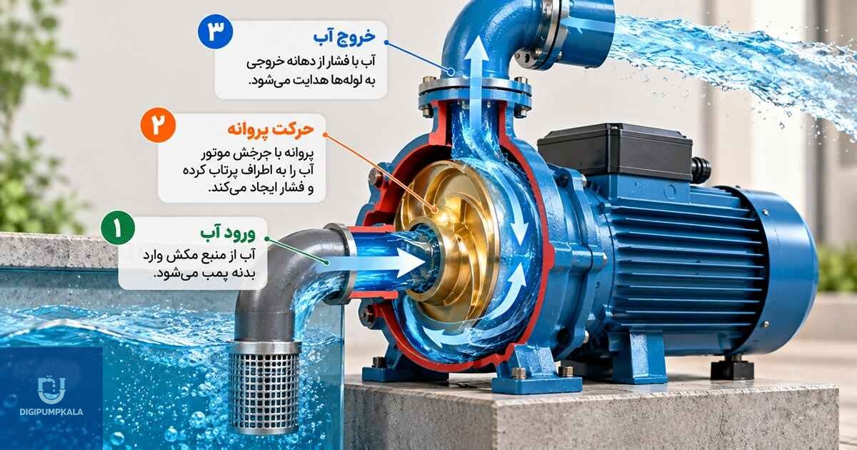 پمپ بشقابی چیست و چگونه کار میکند؟